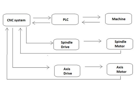 What Is CNC Technology: Principles, Types, and Applications 